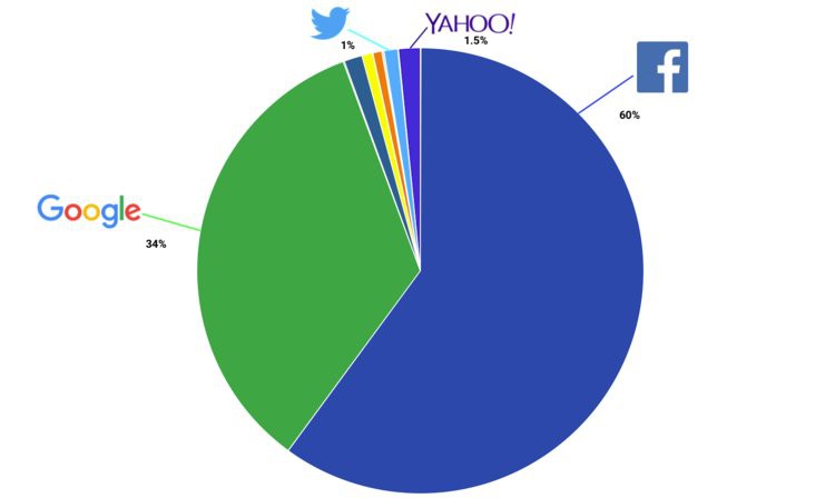 Bức ảnh này sẽ cho thấy cá mập Facebook húp trọn hết người dùng như thế nào chỉ sau 7 năm - Ảnh 3. Bức ảnh này sẽ cho thấy cá mập Facebook húp trọn hết người dùng như thế nào chỉ sau 7 năm - Ảnh 3.