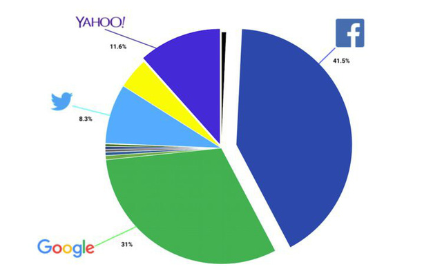 Bức ảnh này sẽ cho thấy cá mập Facebook húp trọn hết người dùng như thế nào chỉ sau 7 năm - Ảnh 2. Bức ảnh này sẽ cho thấy cá mập Facebook húp trọn hết người dùng như thế nào chỉ sau 7 năm - Ảnh 2.
