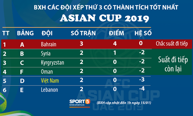 Cầu thủ Thái Lan bần cùng, phải dùng tay cản bóng thô thiển trong khu cấm địa - Ảnh 9. Cầu thủ Thái Lan bần cùng, phải dùng tay cản bóng thô thiển trong khu cấm địa - Ảnh 9.