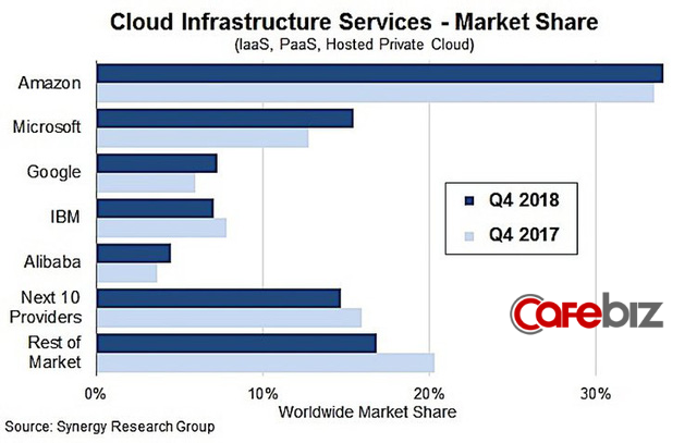 Thị phần của Amazon Web Services lớn bằng 4 đối thủ kế tiếp cộng lại trong miếng bánh béo bở 70 tỷ USD - Ảnh 1. Thị phần của Amazon Web Services lớn bằng 4 đối thủ kế tiếp cộng lại trong miếng bánh béo bở 70 tỷ USD - Ảnh 1.