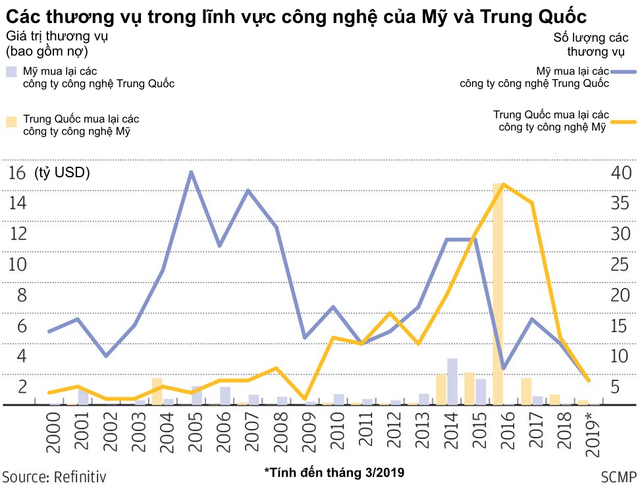 Công nghệ “đói” tiền vì Chiến tranh thương mại đang bóp nghẹt những khoản đầu tư nước ngoài của cả Mỹ và Trung Quốc - Ảnh 1. Công nghệ “đói” tiền vì Chiến tranh thương mại đang bóp nghẹt những khoản đầu tư nước ngoài của cả Mỹ và Trung Quốc - Ảnh 1.