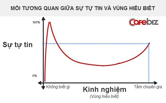 Hiệu ứng Dunning-Kruger: Càng những người thiếu kiến thức lại càng hô hào chống vắc-xin - Ảnh 3. Hiệu ứng Dunning-Kruger: Càng những người thiếu kiến thức lại càng hô hào chống vắc-xin - Ảnh 3.