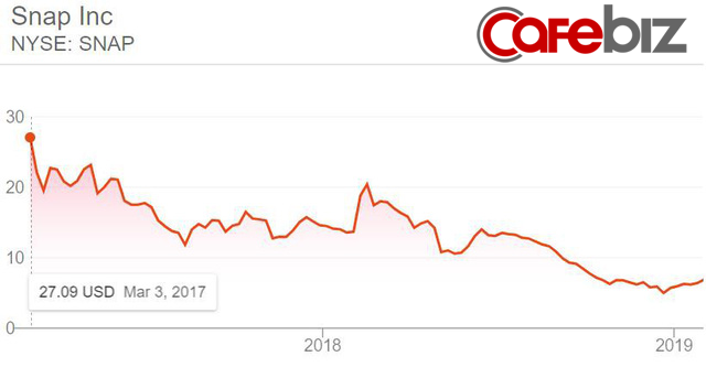 Cách Mark Zuckerberg nhổ đi cái gai trong mắt”: Mua đứt không được sẽ dồn toàn lực sao chép y chang, vùi dập khiến đối thủ không thể ngóc đầu dậy nổi - Ảnh 6. Cách Mark Zuckerberg nhổ đi cái gai trong mắt”: Mua đứt không được sẽ dồn toàn lực sao chép y chang, vùi dập khiến đối thủ không thể ngóc đầu dậy nổi - Ảnh 6.