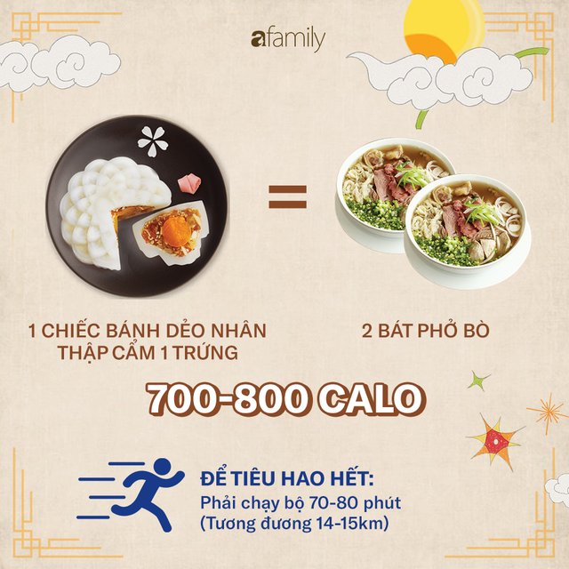 Ăn một chiếc bánh Trung thu sẽ phải chạy bộ 2,5 giờ: 4 nguyên tắc để ăn bánh Trung thu mà không béo - Ảnh 8. Ăn một chiếc bánh Trung thu sẽ phải chạy bộ 2,5 giờ: 4 nguyên tắc để ăn bánh Trung thu mà không béo - Ảnh 8.